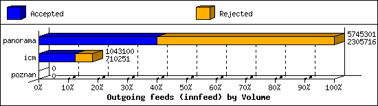 Outgoing feeds (innfeed) by Volume