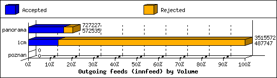 Outgoing feeds (innfeed) by Volume