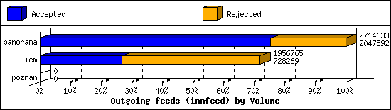 Outgoing feeds (innfeed) by Volume