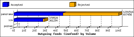 Outgoing feeds (innfeed) by Volume