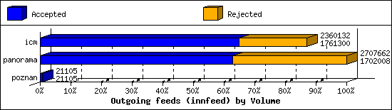 Outgoing feeds (innfeed) by Volume