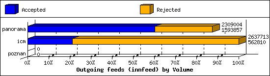 Outgoing feeds (innfeed) by Volume