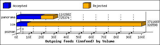 Outgoing feeds (innfeed) by Volume