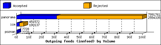 Outgoing feeds (innfeed) by Volume