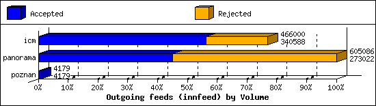 Outgoing feeds (innfeed) by Volume