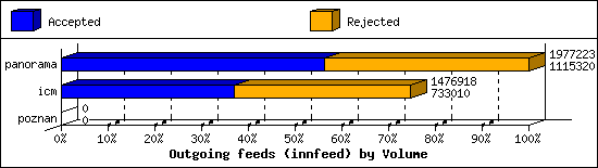 Outgoing feeds (innfeed) by Volume