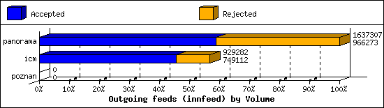 Outgoing feeds (innfeed) by Volume