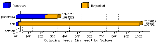 Outgoing feeds (innfeed) by Volume