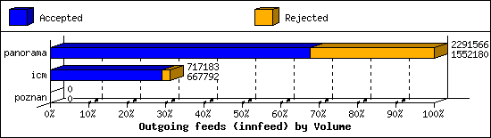 Outgoing feeds (innfeed) by Volume