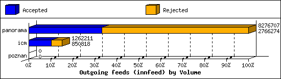 Outgoing feeds (innfeed) by Volume