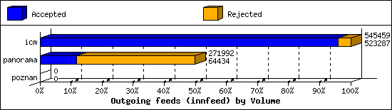 Outgoing feeds (innfeed) by Volume