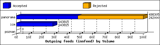 Outgoing feeds (innfeed) by Volume