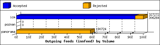 Outgoing feeds (innfeed) by Volume