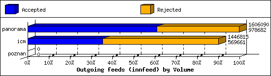 Outgoing feeds (innfeed) by Volume