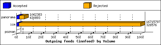 Outgoing feeds (innfeed) by Volume