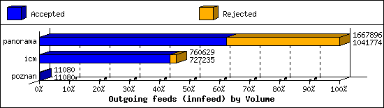 Outgoing feeds (innfeed) by Volume