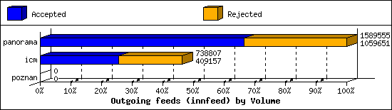Outgoing feeds (innfeed) by Volume