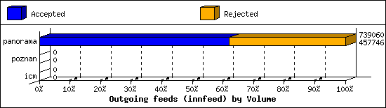 Outgoing feeds (innfeed) by Volume