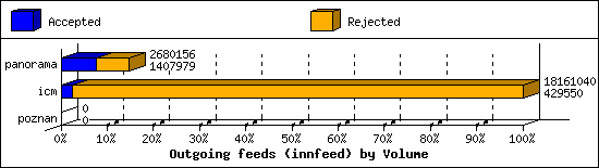 Outgoing feeds (innfeed) by Volume