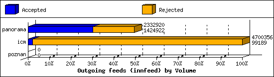 Outgoing feeds (innfeed) by Volume