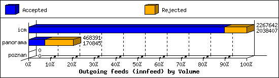 Outgoing feeds (innfeed) by Volume