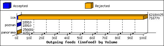 Outgoing feeds (innfeed) by Volume