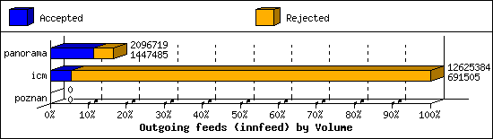 Outgoing feeds (innfeed) by Volume