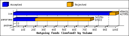Outgoing feeds (innfeed) by Volume