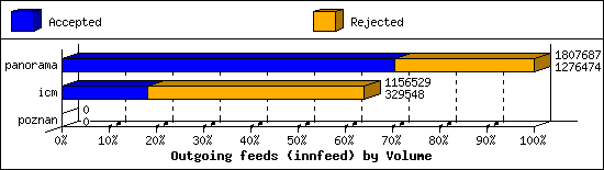 Outgoing feeds (innfeed) by Volume