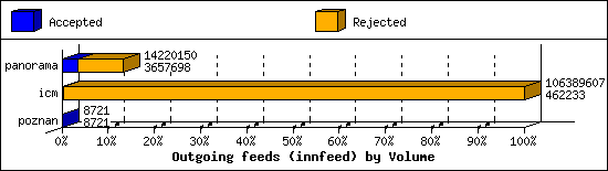 Outgoing feeds (innfeed) by Volume