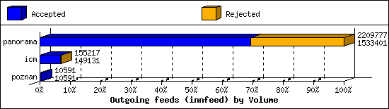 Outgoing feeds (innfeed) by Volume