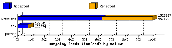 Outgoing feeds (innfeed) by Volume