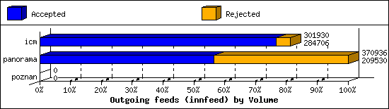 Outgoing feeds (innfeed) by Volume