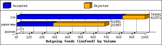 Outgoing feeds (innfeed) by Volume