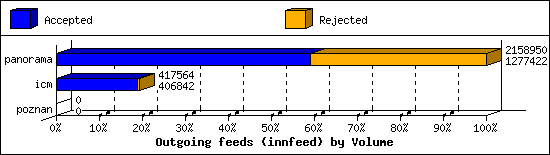 Outgoing feeds (innfeed) by Volume