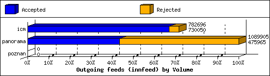 Outgoing feeds (innfeed) by Volume