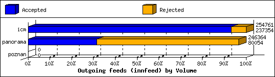 Outgoing feeds (innfeed) by Volume