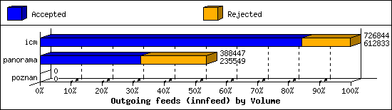 Outgoing feeds (innfeed) by Volume