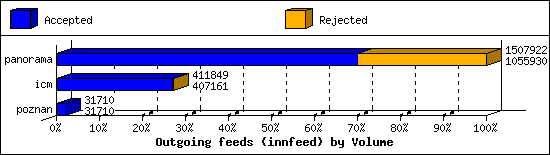 Outgoing feeds (innfeed) by Volume