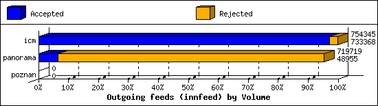 Outgoing feeds (innfeed) by Volume