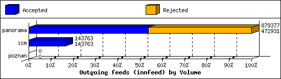 Outgoing feeds (innfeed) by Volume