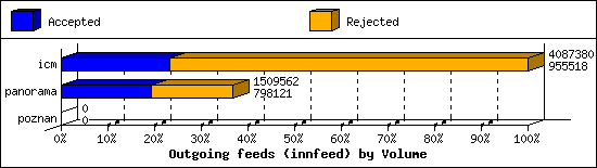 Outgoing feeds (innfeed) by Volume