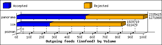 Outgoing feeds (innfeed) by Volume