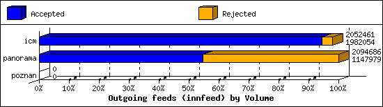 Outgoing feeds (innfeed) by Volume