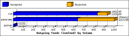 Outgoing feeds (innfeed) by Volume