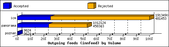 Outgoing feeds (innfeed) by Volume