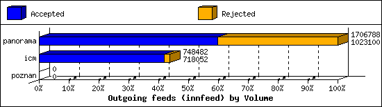 Outgoing feeds (innfeed) by Volume