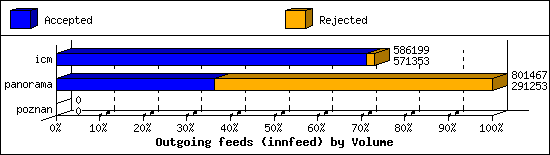 Outgoing feeds (innfeed) by Volume