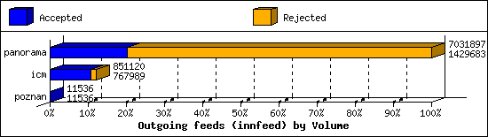 Outgoing feeds (innfeed) by Volume