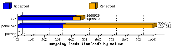 Outgoing feeds (innfeed) by Volume